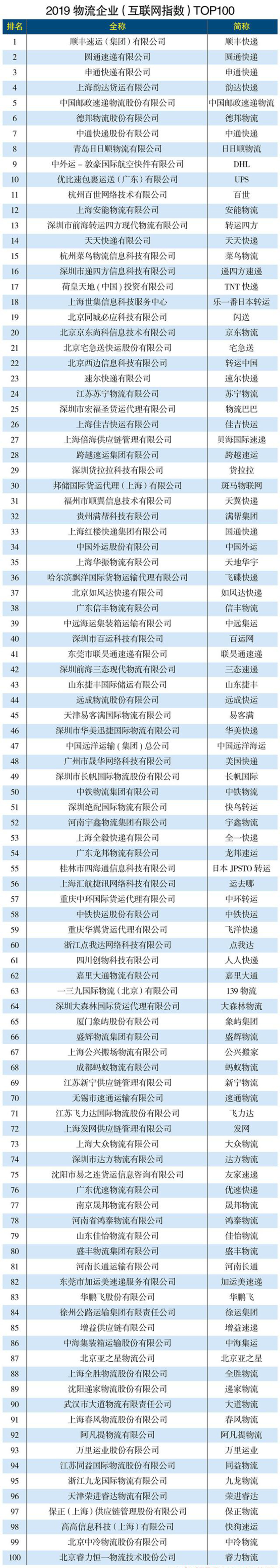 2019中国物流企业top100_行业排名_章鱼通