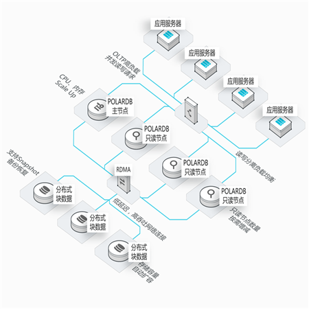 云数据库POLARDB;章鱼通智能产品