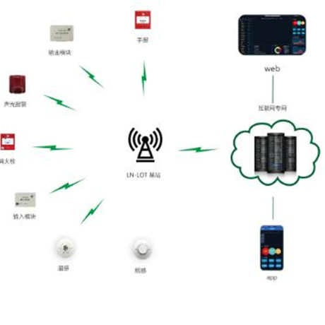 消防火灾自动报警;章鱼通解决方案