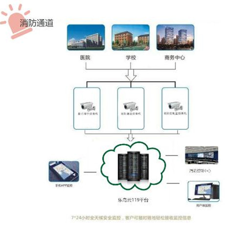 消防通道;章鱼通解决方案