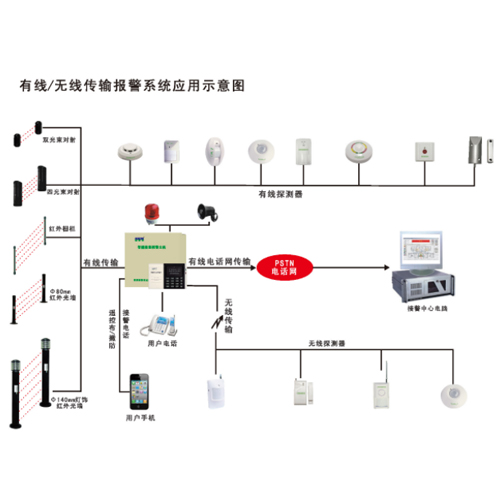 智能防盗报警系统;章鱼通解决方案