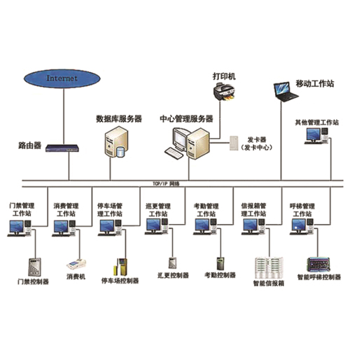 智能门禁一卡通系统;人工智能与机器人产业平台解决方案