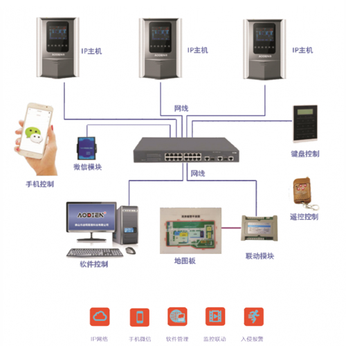 澳迪恩纯网络IP电子围栏解决方案;章鱼通解决方案