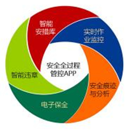 安全全过程管控方案;人工智能与机器人产业平台解决方案