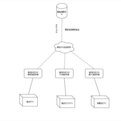 配电网安全加密网关数据传输方案;章鱼通解决方案