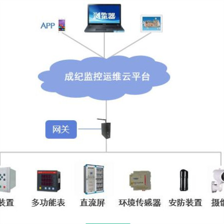 智慧电力云-监控运维;章鱼通解决方案