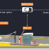 迪蒙智慧停车场解决方案;人工智能与机器人产业平台解决方案