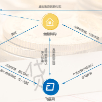 供应链金融解决方案;人工智能与机器人产业平台解决方案