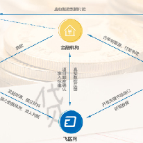 供应链金融解决方案;章鱼通解决方案