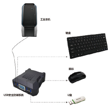 工业设备防御系统;人工智能与机器人产业平台智能产品