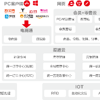 数字营销解决方案;人工智能与机器人产业平台解决方案