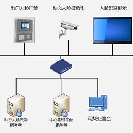 楼宇智能人员管理系统—门禁系统;人工智能与机器人产业平台智能产品