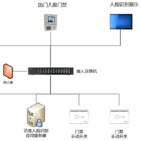 楼宇智能人员管理系统—访客系统;人工智能与机器人产业平台智能产品