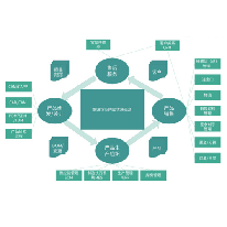 系统集成解决方案;人工智能与机器人产业平台解决方案
