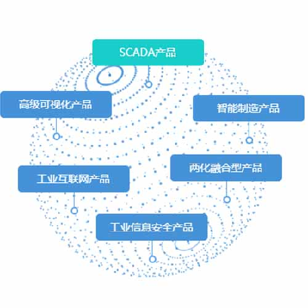 SCADA产品;人工智能与机器人产业平台智能产品