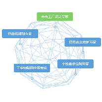 智能工厂整体解决方案;人工智能与机器人产业平台解决方案