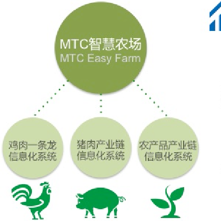MTC智慧农场®;人工智能与机器人产业平台智能产品