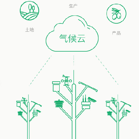 农场管理平台;人工智能与机器人产业平台智能产品