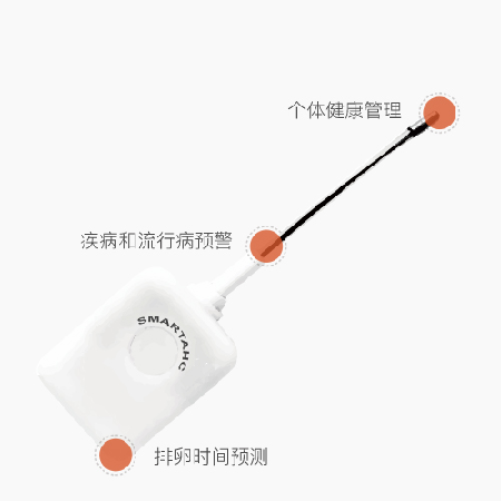 电子医生   24小时体温和行为监控;人工智能与机器人产业平台智能产品