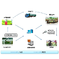 文朗润诚农业及畜牧养殖业产品质量安全追溯解决方案;人工智能与机器人产业平台解决方案