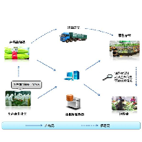 文朗润诚农业及畜牧养殖业产品质量安全追溯解决方案;章鱼通解决方案