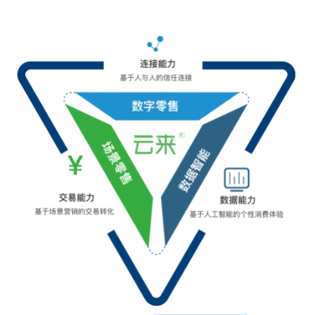 云来®智慧零售会员数字化运营平台;人工智能与机器人产业平台智能产品