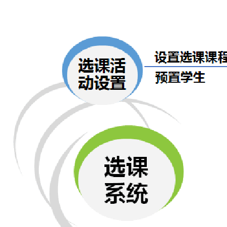 选课系统;人工智能与机器人产业平台智能产品