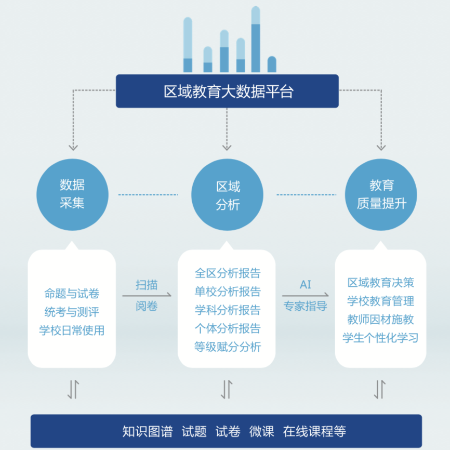 区域大数据教育决策平台;人工智能与机器人产业平台智能产品