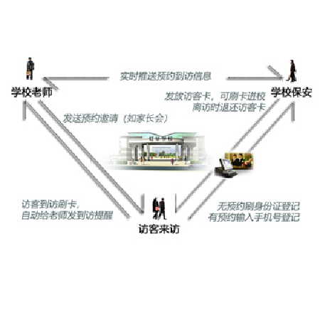 校园访客系统;人工智能与机器人产业平台智能产品