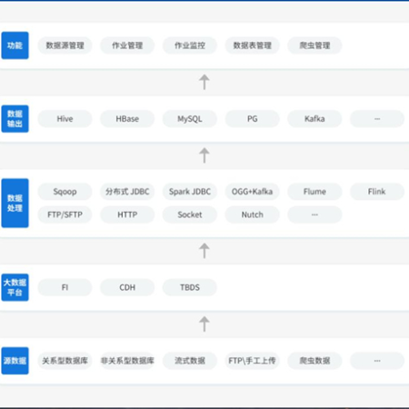 数据汇聚平台;章鱼通智能产品