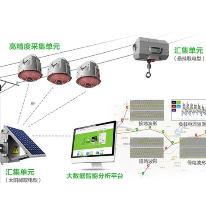 智能化配电网线路状态监测系统 (高精度暂态录波型故障指示器);章鱼通解决方案