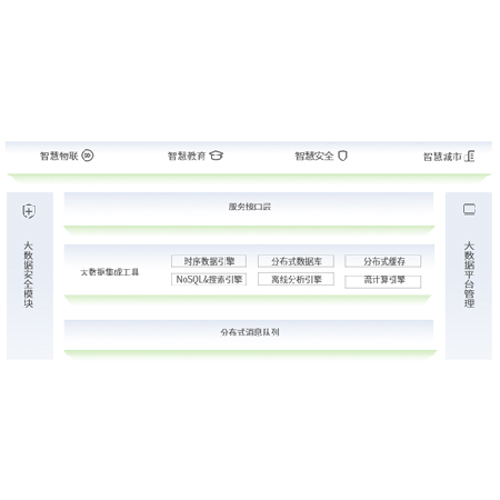 大数据智能平台;人工智能与机器人产业平台智能产品