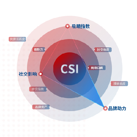 CSI明星甄选系统;人工智能与机器人产业平台智能产品