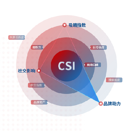 CSI明星甄选系统;章鱼通智能产品