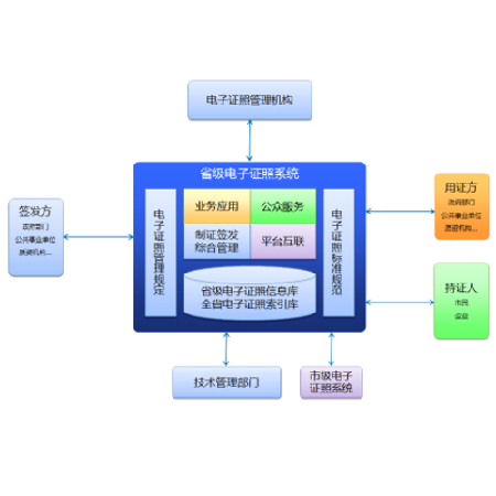 电子证照系统;人工智能与机器人产业平台智能产品