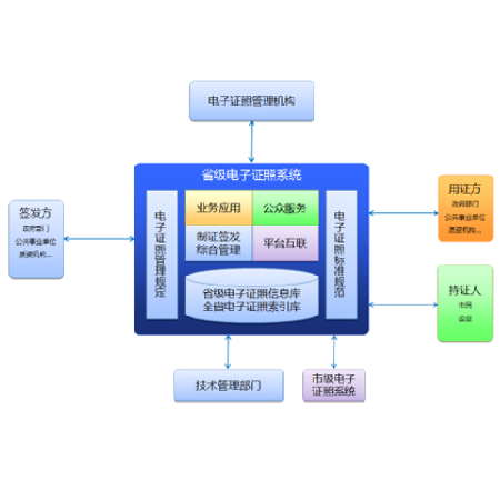 电子证照系统;章鱼通智能产品