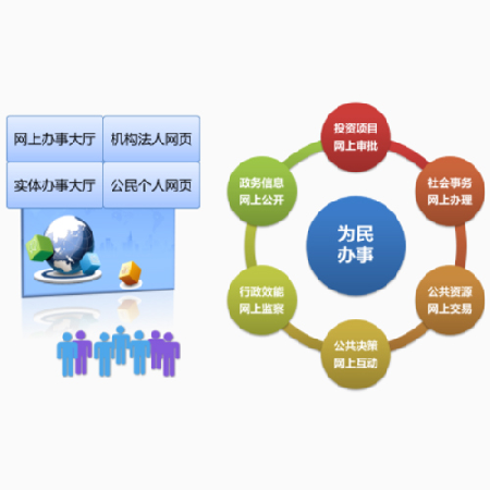 “一厅两页”网上服务体系;人工智能与机器人产业平台智能产品