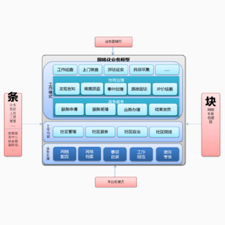 网格化管理系统;人工智能与机器人产业平台智能产品