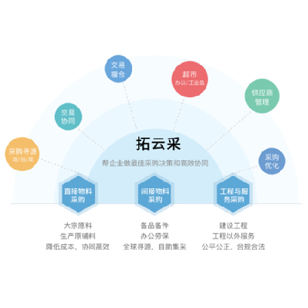 拓云采-企业互联网采购服务平台;人工智能与机器人产业平台智能产品