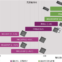D类音频放大器解决方案;人工智能与机器人产业平台解决方案