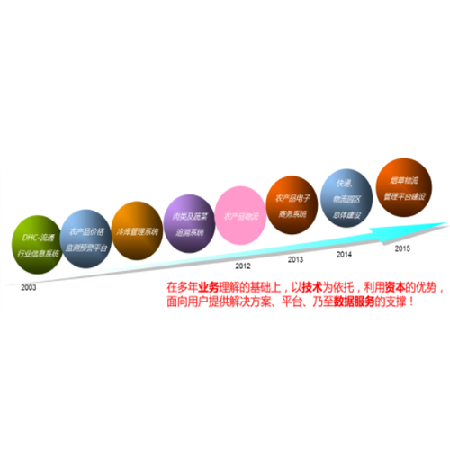 东华智能物流 仓储管理系统;人工智能与机器人产业平台智能产品