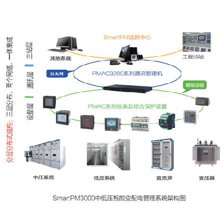 SmartPM3000中低压智能变配电系统;章鱼通智能产品