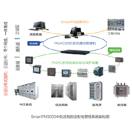 SmartPM3000中低压智能变配电系统;人工智能与机器人产业平台智能产品