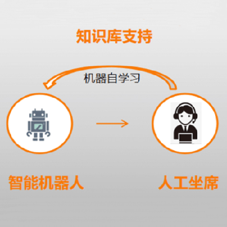 智能客服机器人系统;人工智能与机器人产业平台智能产品