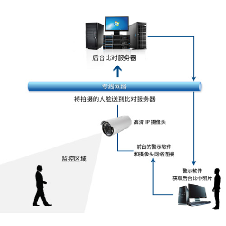VIP人脸识别系统;人工智能与机器人产业平台智能产品