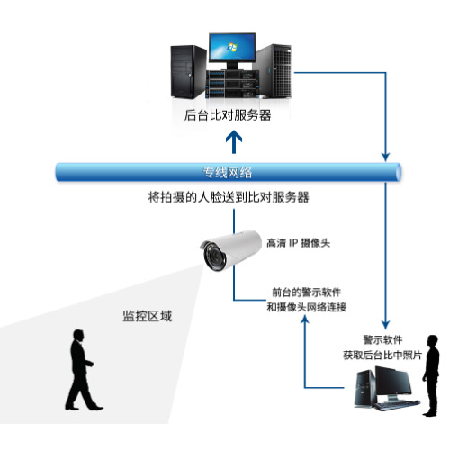 VIP人脸识别系统;章鱼通智能产品