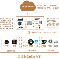 智能制造解决方案;人工智能与机器人产业平台解决方案