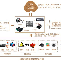 机械车辆解决方案;人工智能与机器人产业平台解决方案