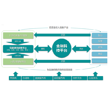 供应链+供应链金融服务;章鱼通智能产品