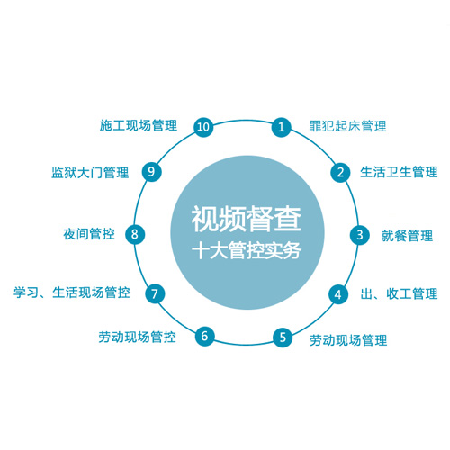 视频督查系统（司法警务督查）;人工智能与机器人产业平台智能产品